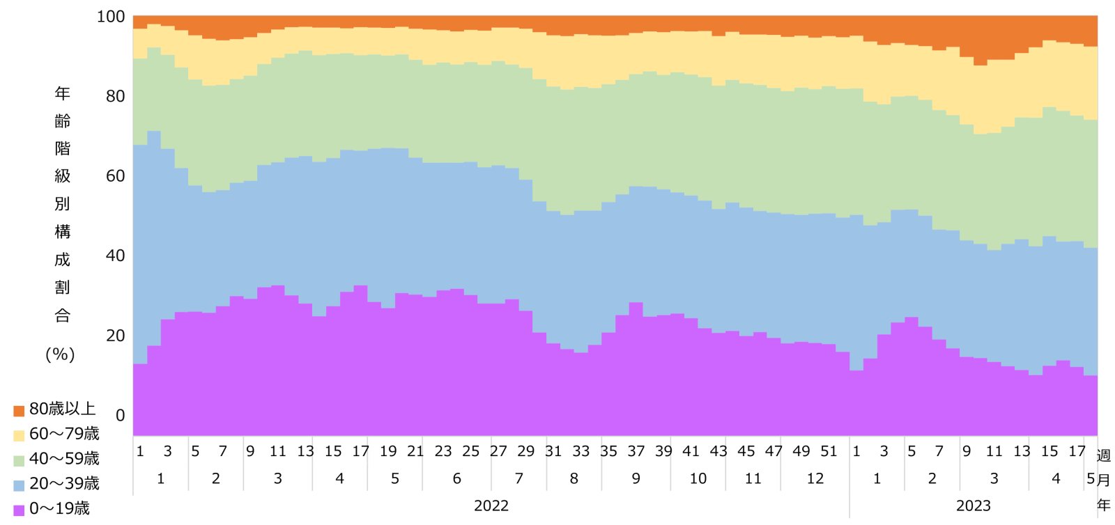 週別・年齢階級別 報告数の構成比のグラフ