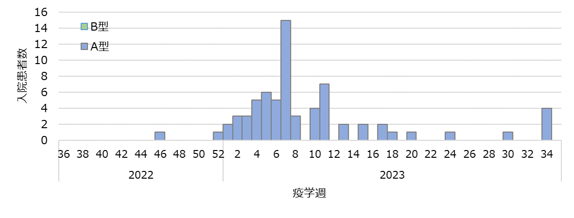 Fig2_flu_severe2223.png