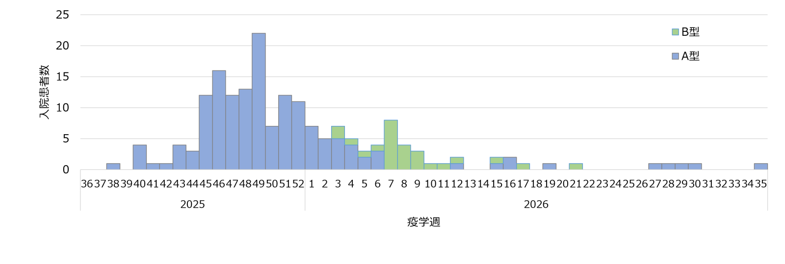 Fig2_flu_severe2526.png