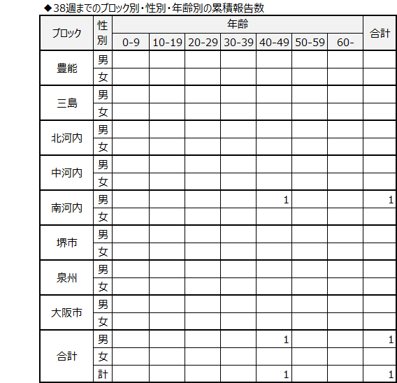 風しん情報｜大阪府感染症情報センター