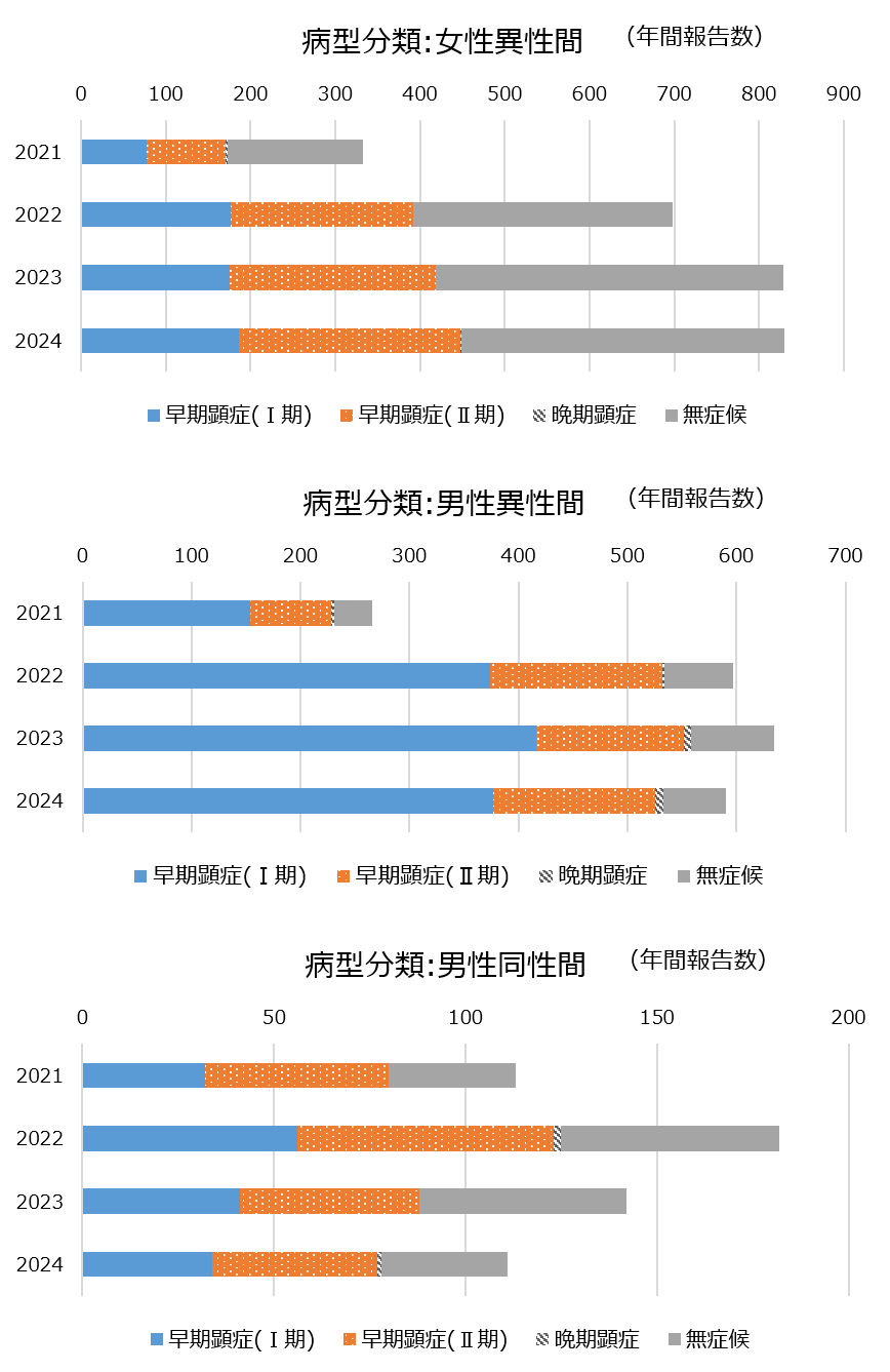 Syphilis_annual_Fig10.png