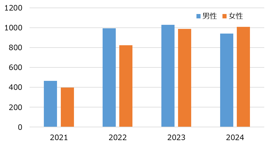Syphilis_annual_Fig11.png